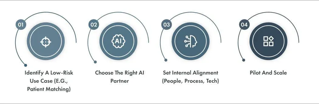 Roadmap to implement AI in Clinical Research