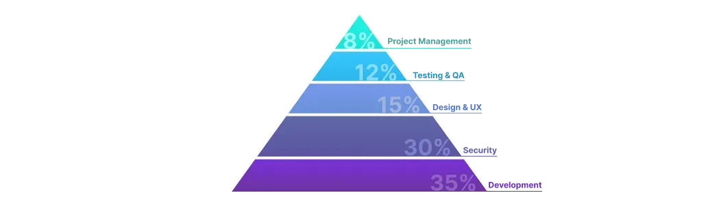 Cost breakdown for digital wallet