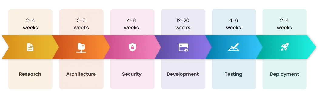 Timeline of developing digital wallet