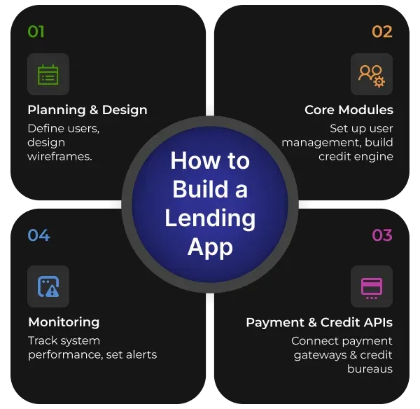 Steps to build a lending app