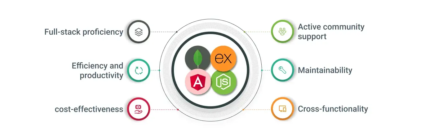 Importance of hiring MEAN stack developers