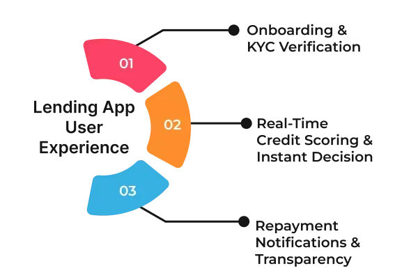 Lending app user experience