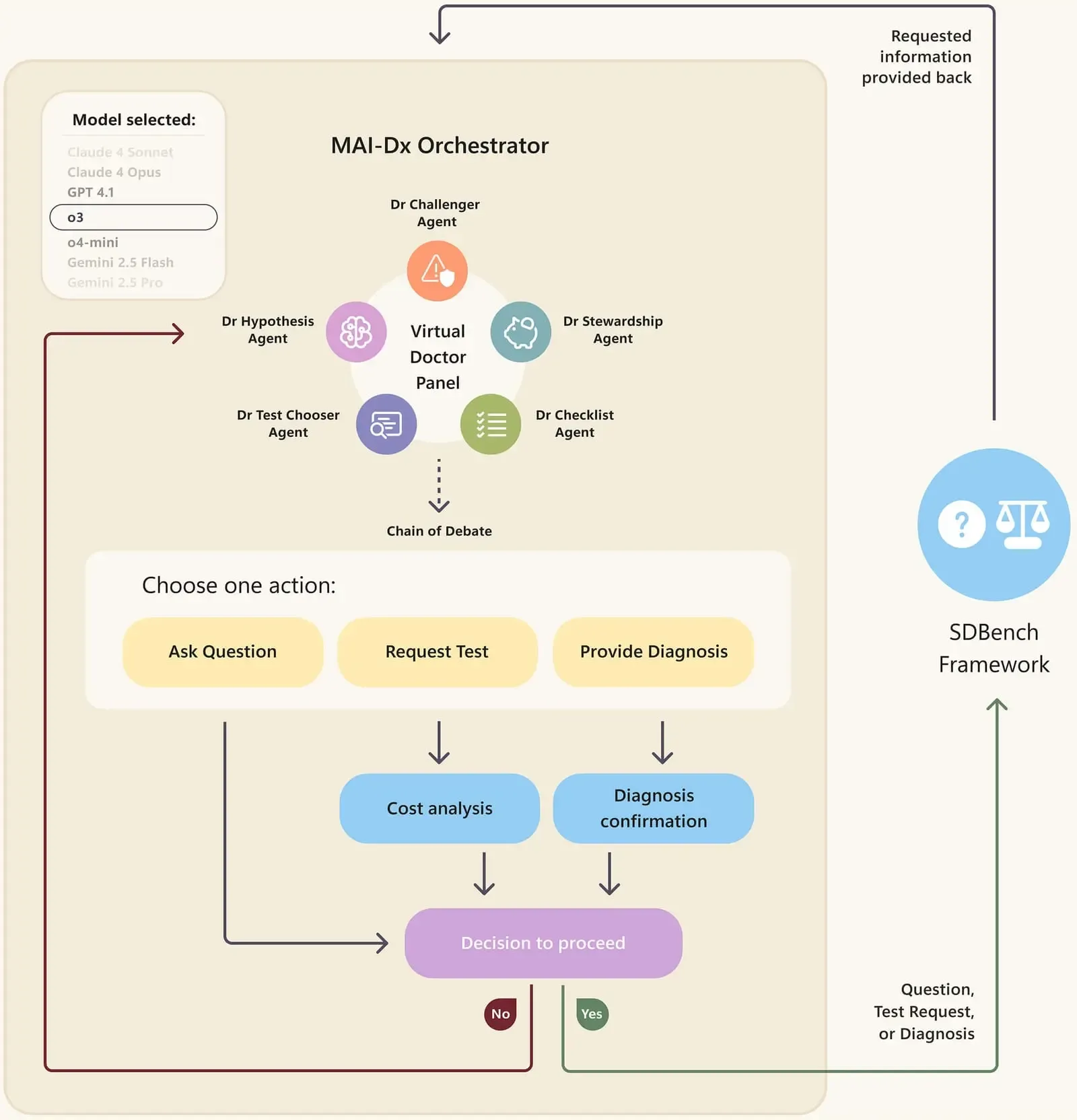 MAI Dx Orchestrator v3