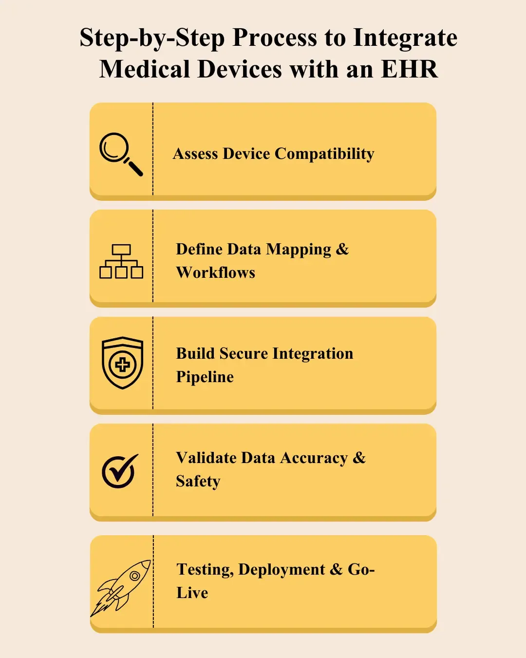 Step-by-Step-Process-to-Integrate-Medical-Devices-with-an-EHR
