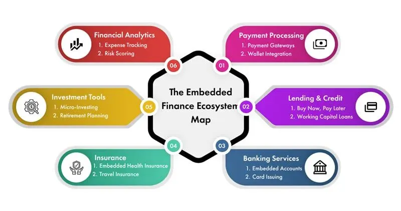 key components of embedded financial service