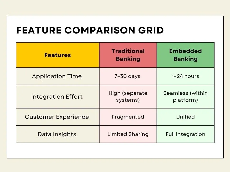Feature comparison of traditional vs embedded banking