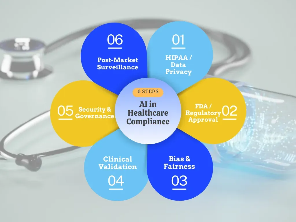 Ai in healthcare compliance