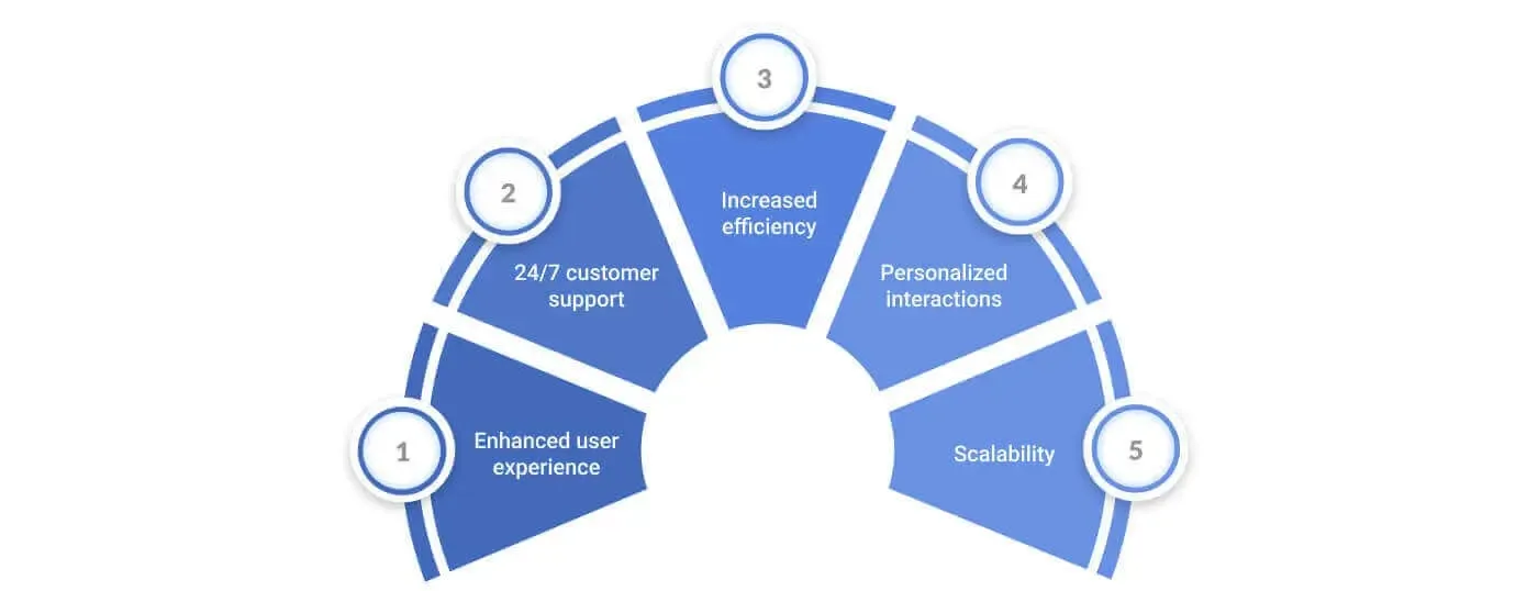 Benefits of integrating ChatGPT into the website 
