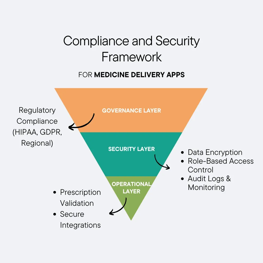 Compliance-and-security-framework-for-medicine-delivery-apps