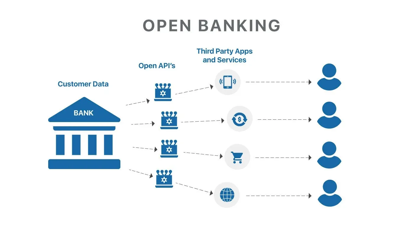 What is Open Banking API and How It Works