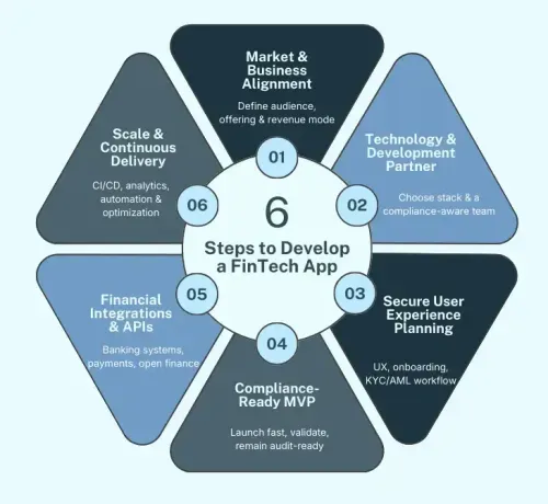 Small fintech app development roadmap