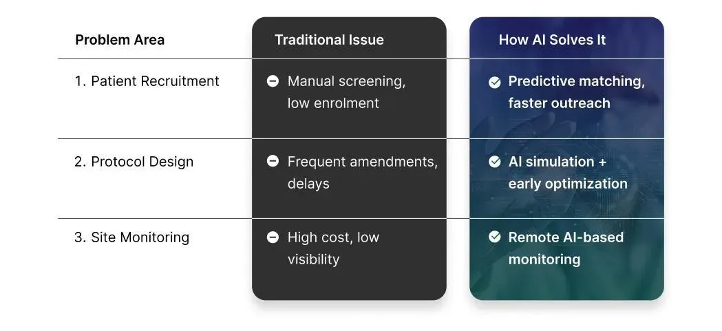 Top Clinical Trial Challenges and AI-Driven Solutions
