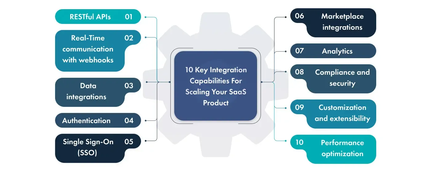 10 key integrations for SaaS product