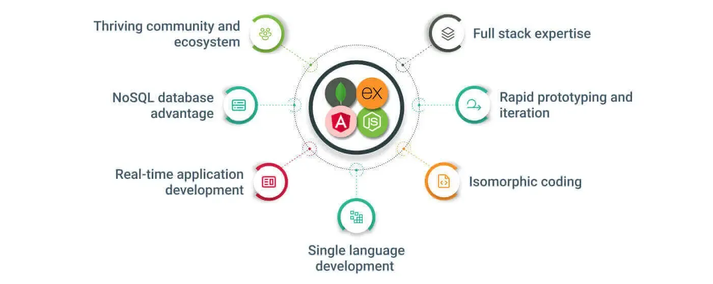 7 Reasons to Hire Mean Stack Developers