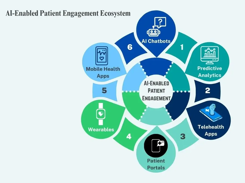 AI Enabled Patient Engagement Ecosystem
