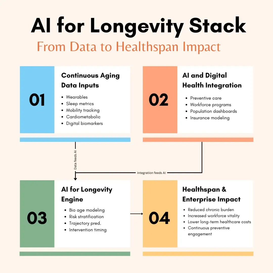 The AI for Longevity Stack showing continuous health data inputs, AI intelligence layer, AI and Digital Health integration, and healthspan impact outcomes.