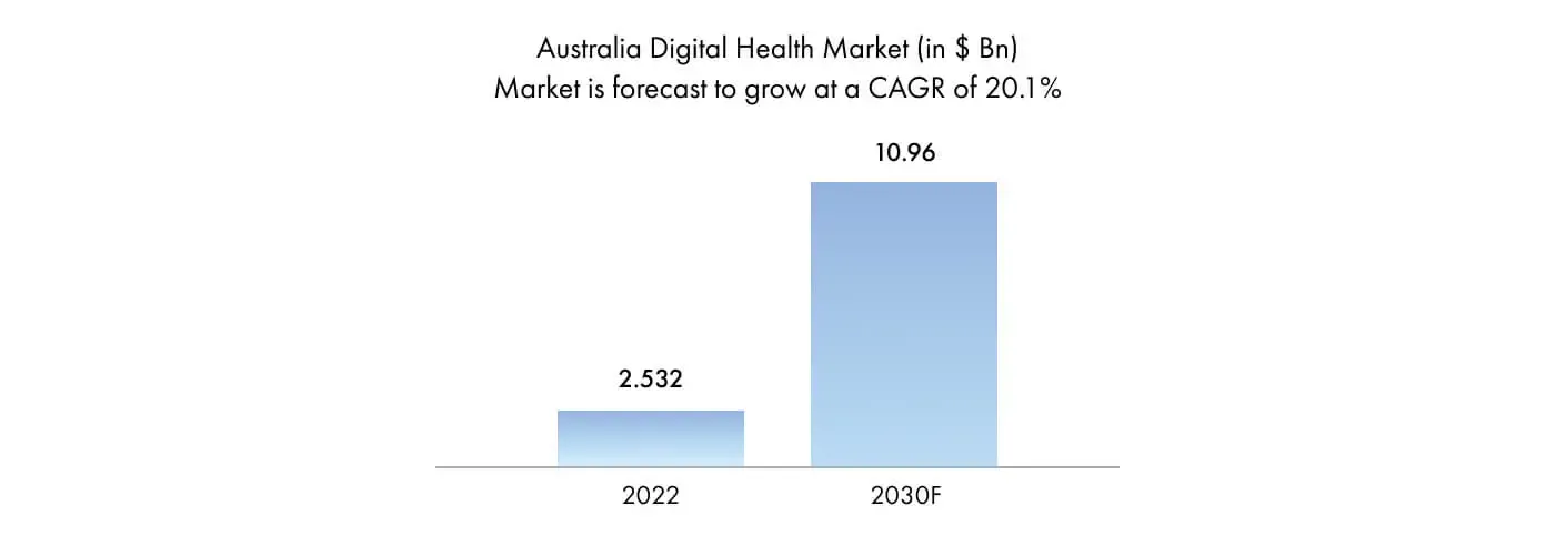 Digital-health-market