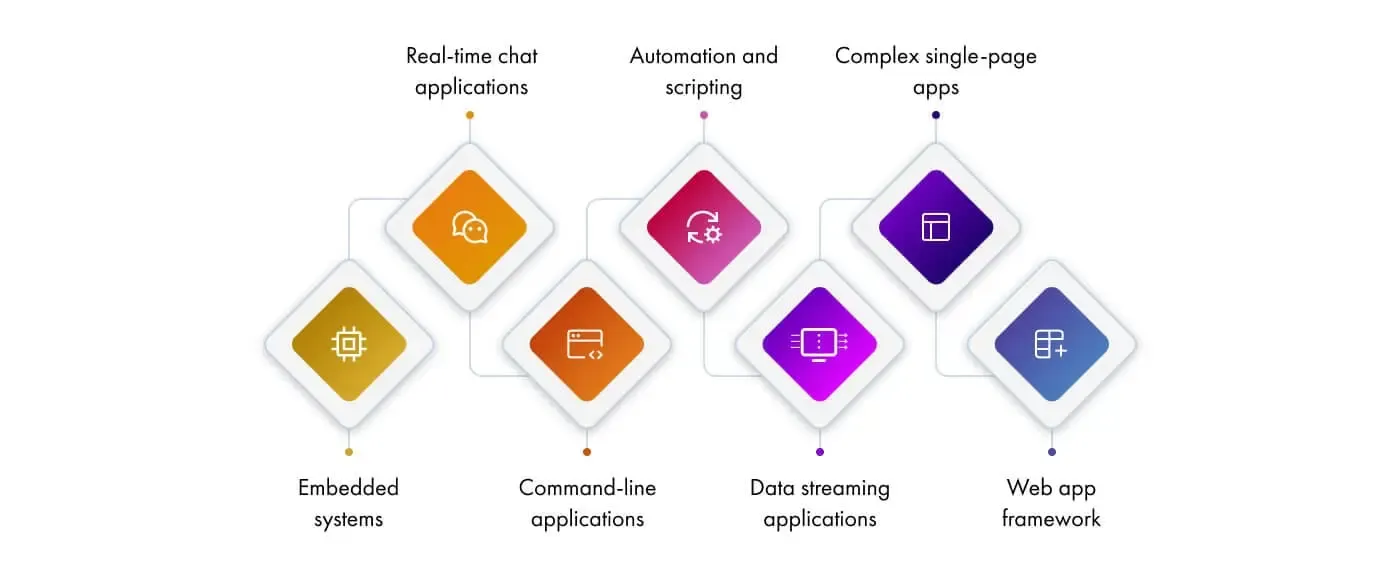 Common areas to utilize Nodejs Development Service