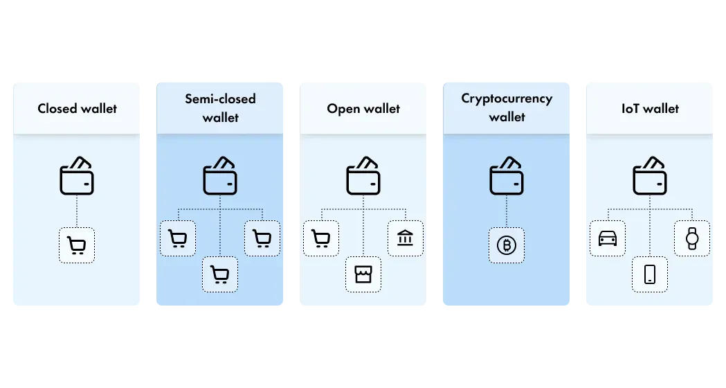 Types of digital wallet