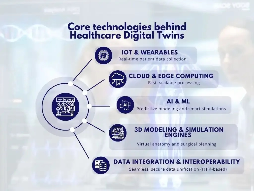 Core-technologies-behind-Healthcare-Digital-Twins