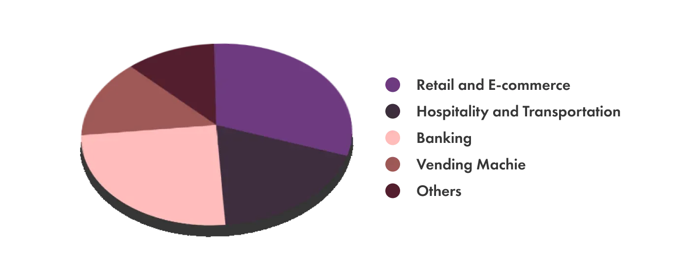 Digital wallet development statistics