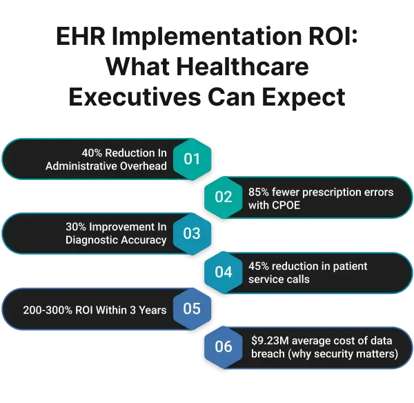 EHR implementation ROI