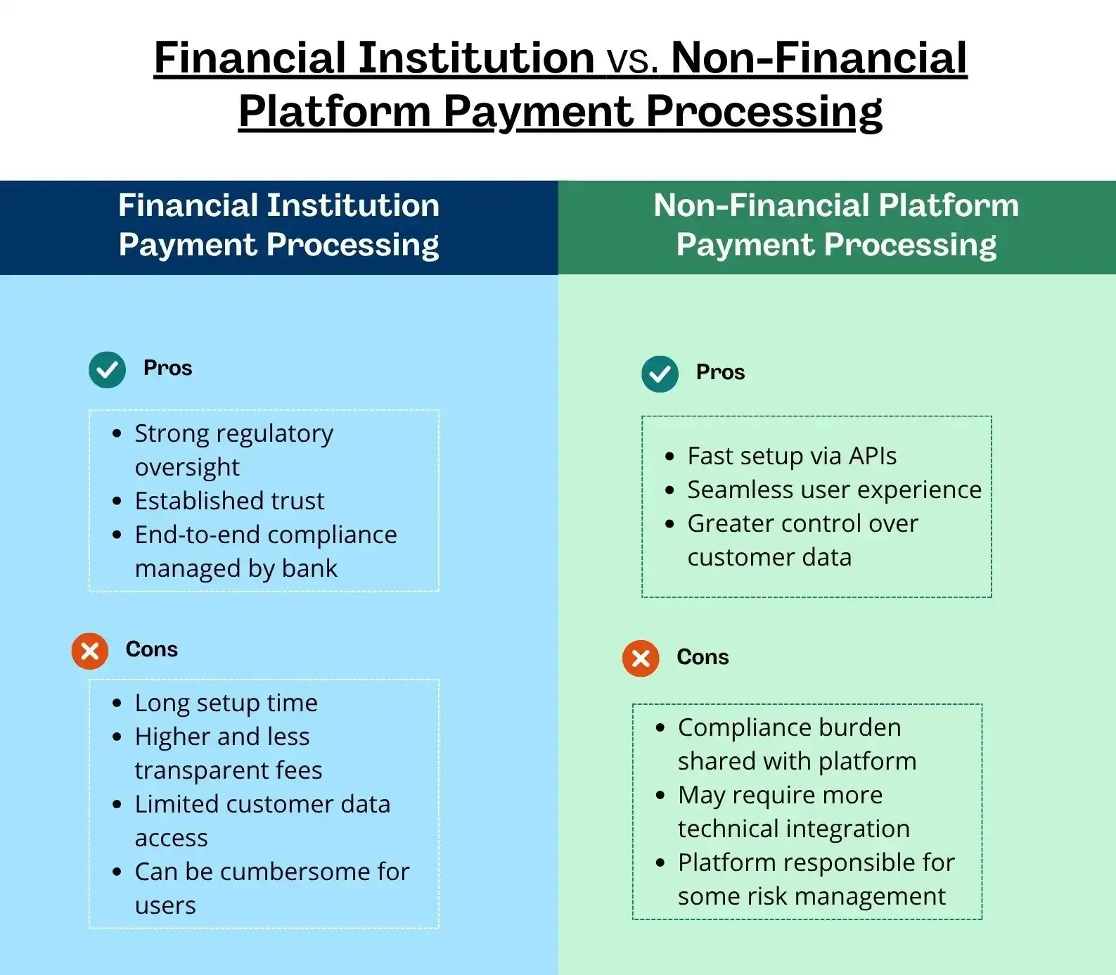 Differences of Financial Institution vs Non Financial Platform Payment Processing