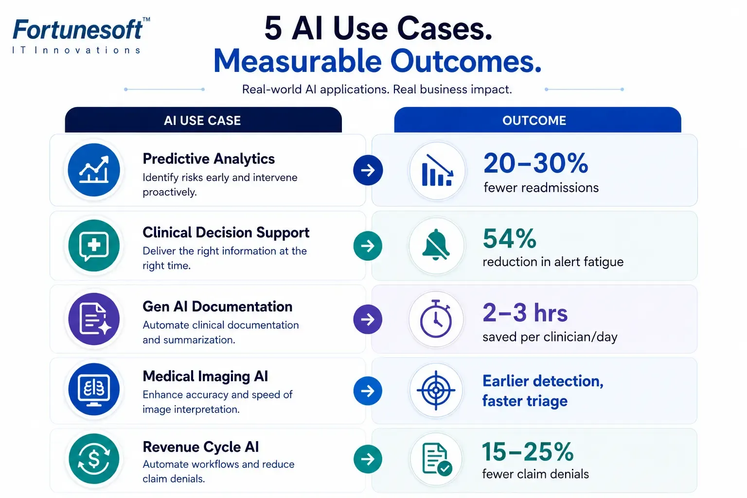 Infographic showing 5 AI use cases in healthcare, predictive analytics, clinical decision support, Gen AI documentation, medical imaging, and revenue cycle AI, with measurable outcome metrics for each, created by Fortunesoft.