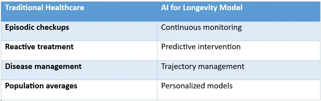 From Lifespan to Healthspan - The AI Shift wp.webp