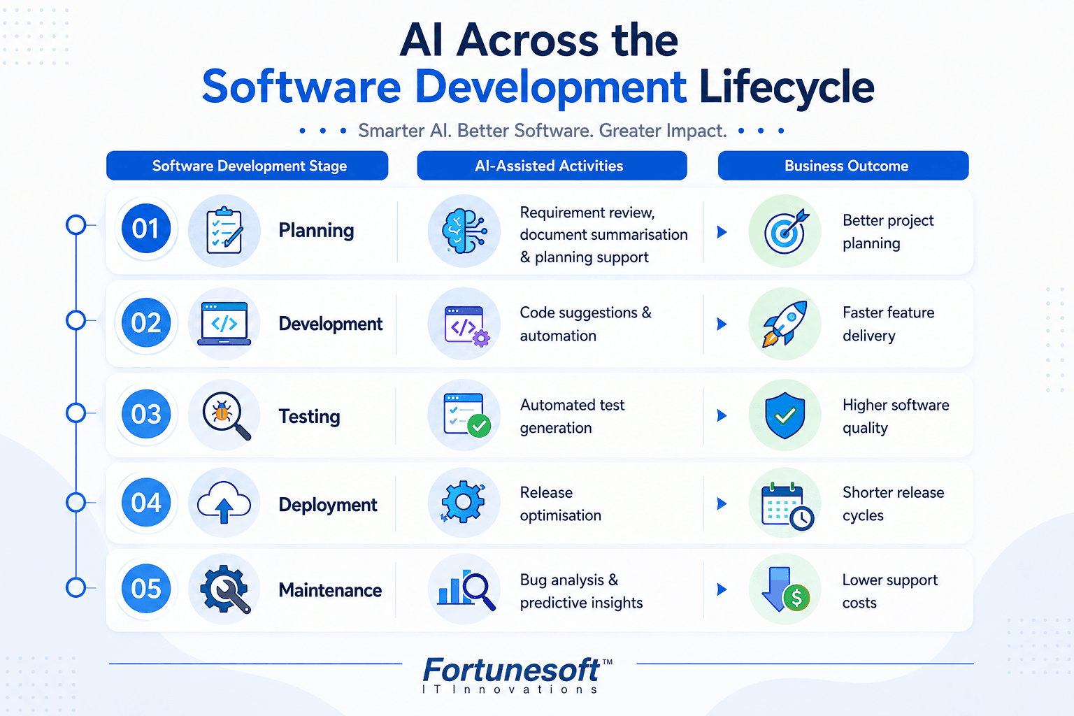 How AI Creates Business Value Across the Software Development Lifecycle