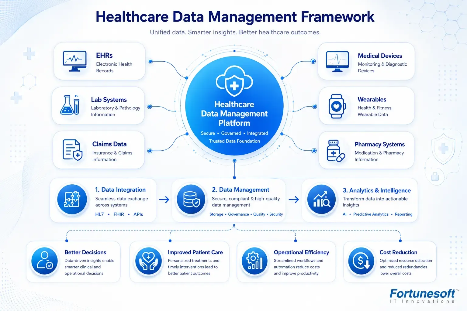 Healthcare data framework integrating EHRs, labs, devices, claims, and pharmacy systems for secure, data-driven care.
