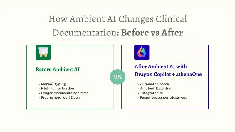 How Ambient Ai Changes Clinical Documentation Before vs After