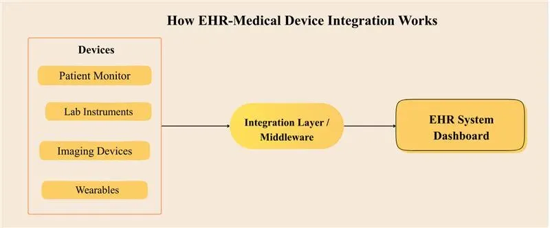 How EHR Medical Device integration Works