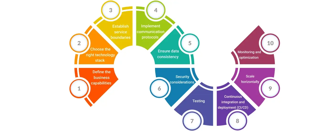 How-to-build-a-Microservices-application