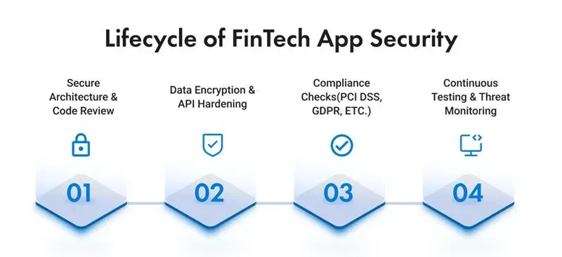 Lifecycle of fintech app security