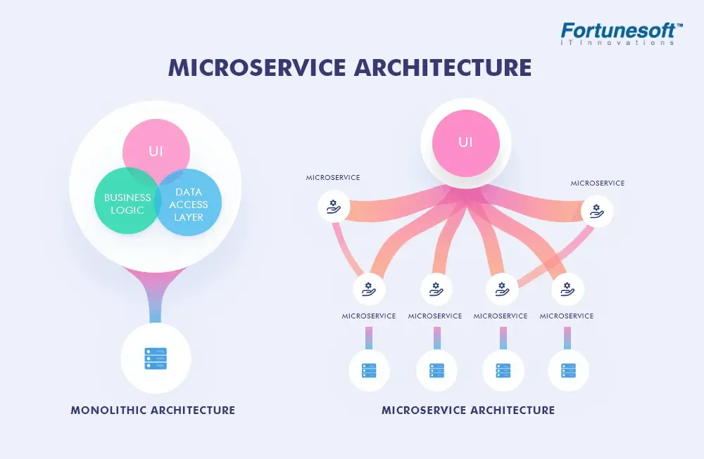 How microservice architecture can be leveraged to optimize your business applications?