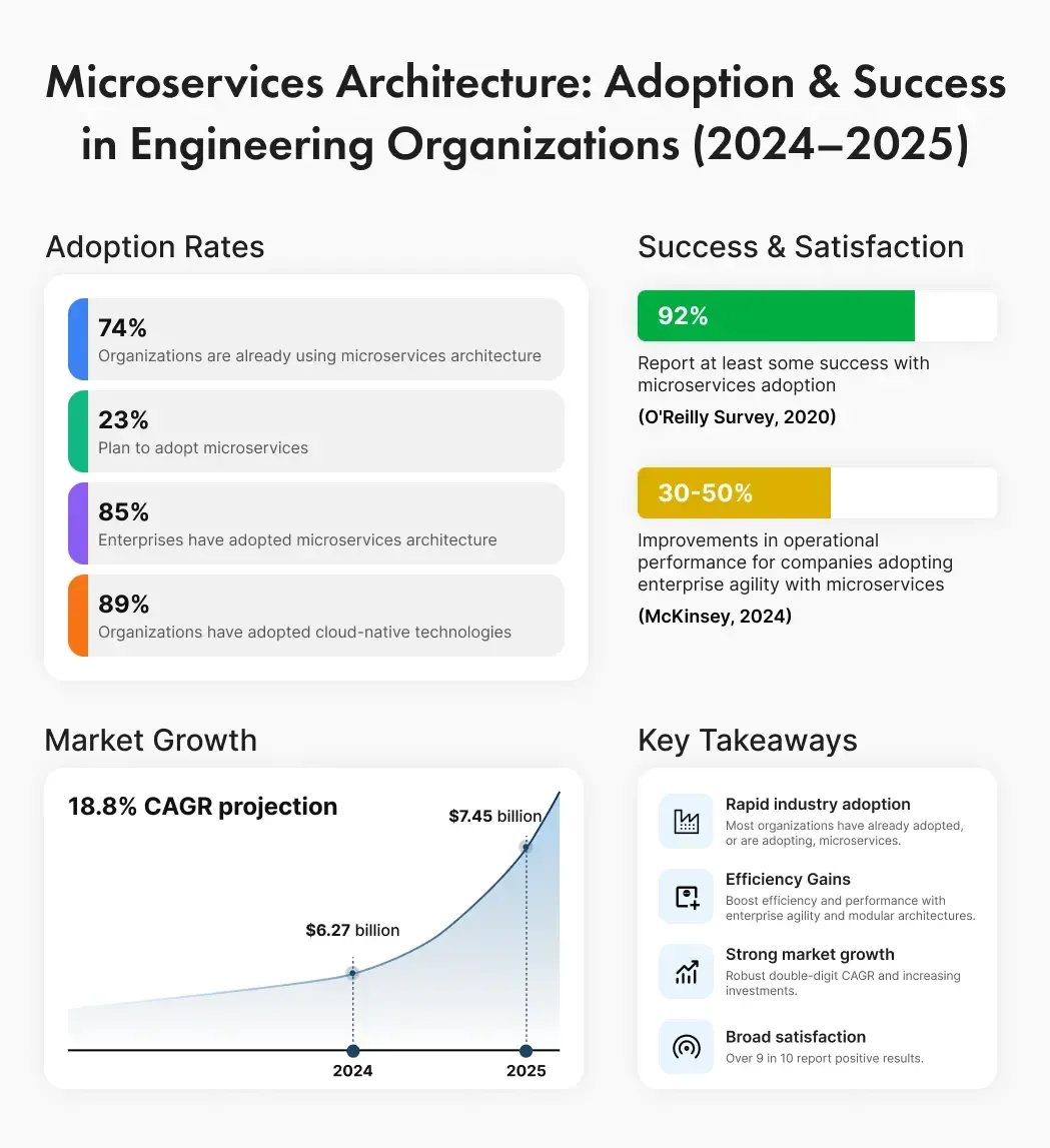 Key Statistics of Microservices for 2024-25