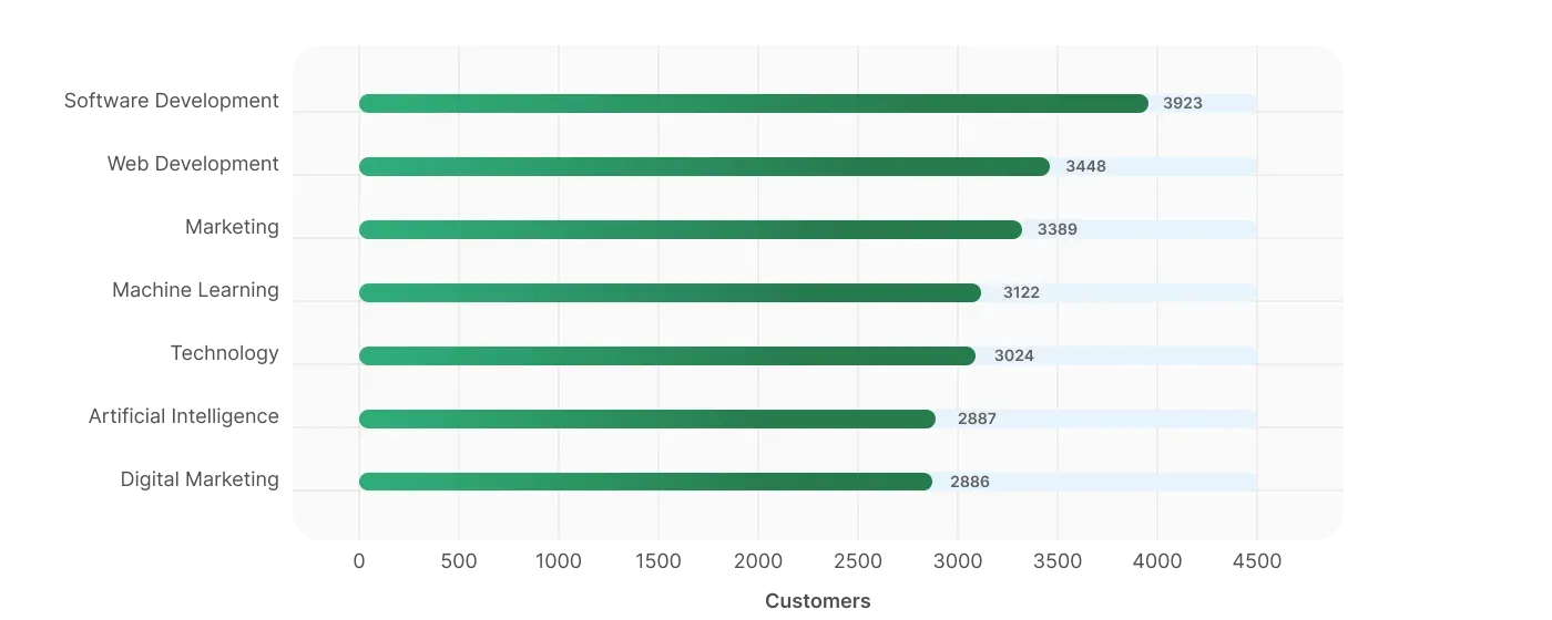 Nodejs development statistics by industries