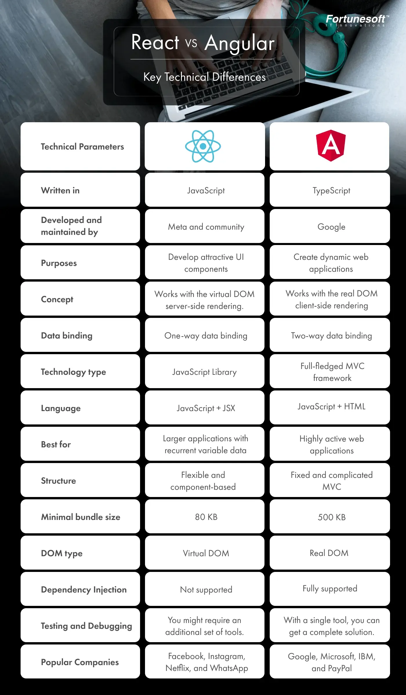 React vs angular key technical differences-1.webp