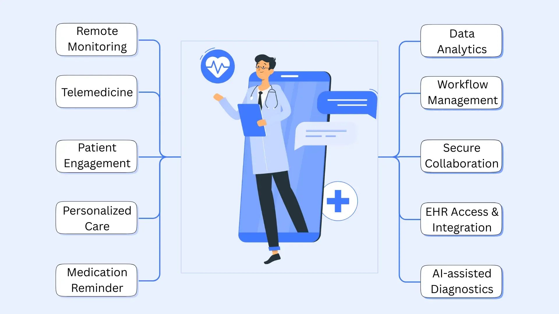 Key use cases of mobile apps in healthcare including remote monitoring, telemedicine, patient engagement, and preventive care.