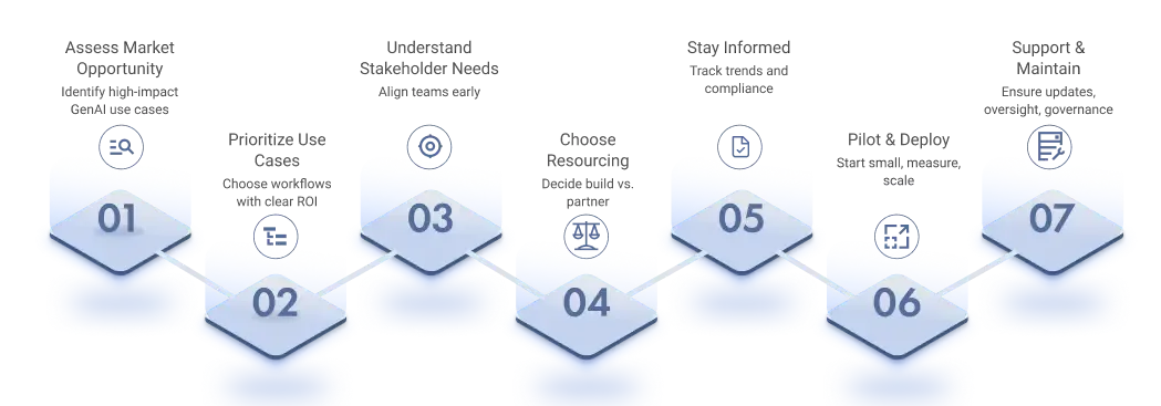 Steps to adopt generative AI in healthcare