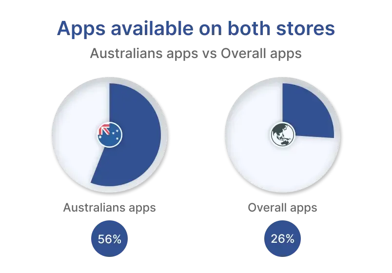 Statistics-Mobile-app-development.webp
