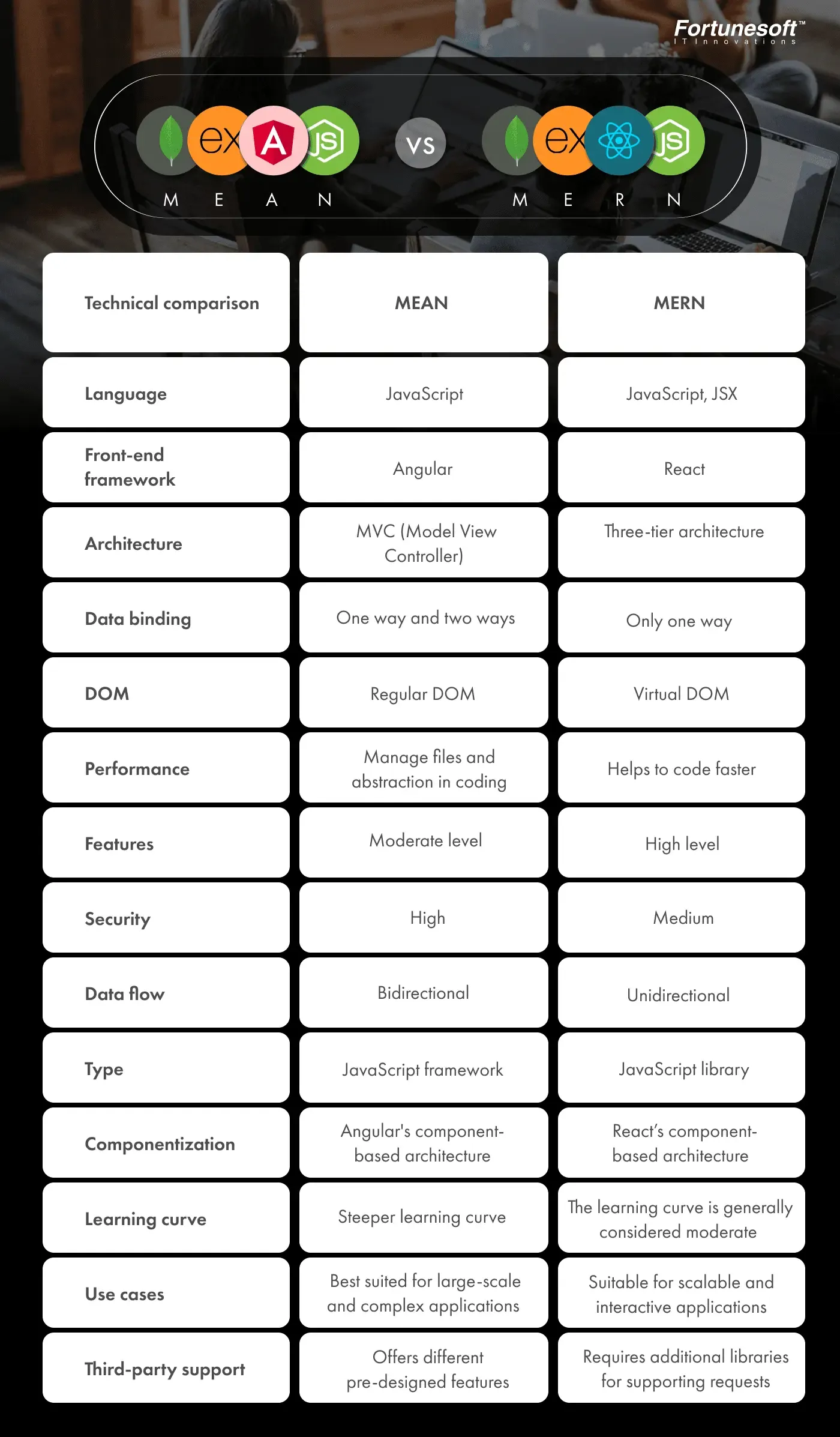 Technical-comparison-Mern stack vs Mean stack webp