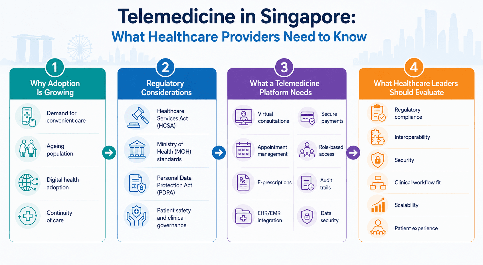 Infographic outlining telemedicine adoption drivers, Singapore healthcare regulations, platform requirements, and key considerations for healthcare providers.
