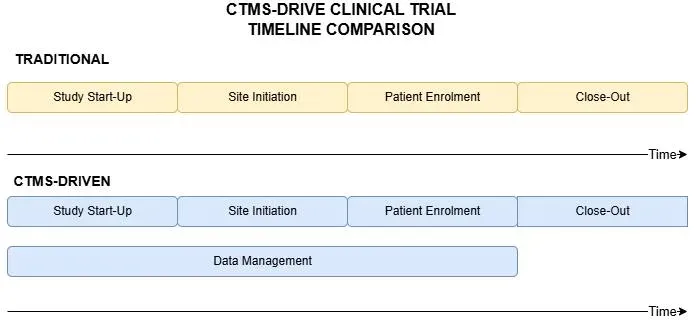CTMS drive clinical trial timeline comparison