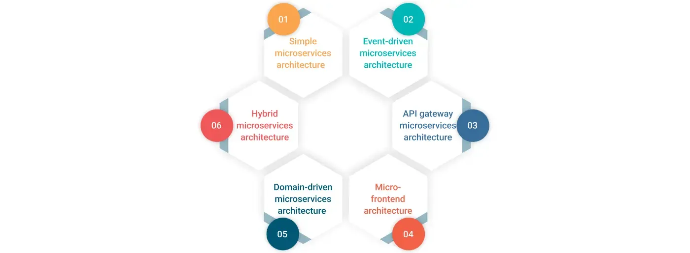 Types-of-Microservices-Architecture
