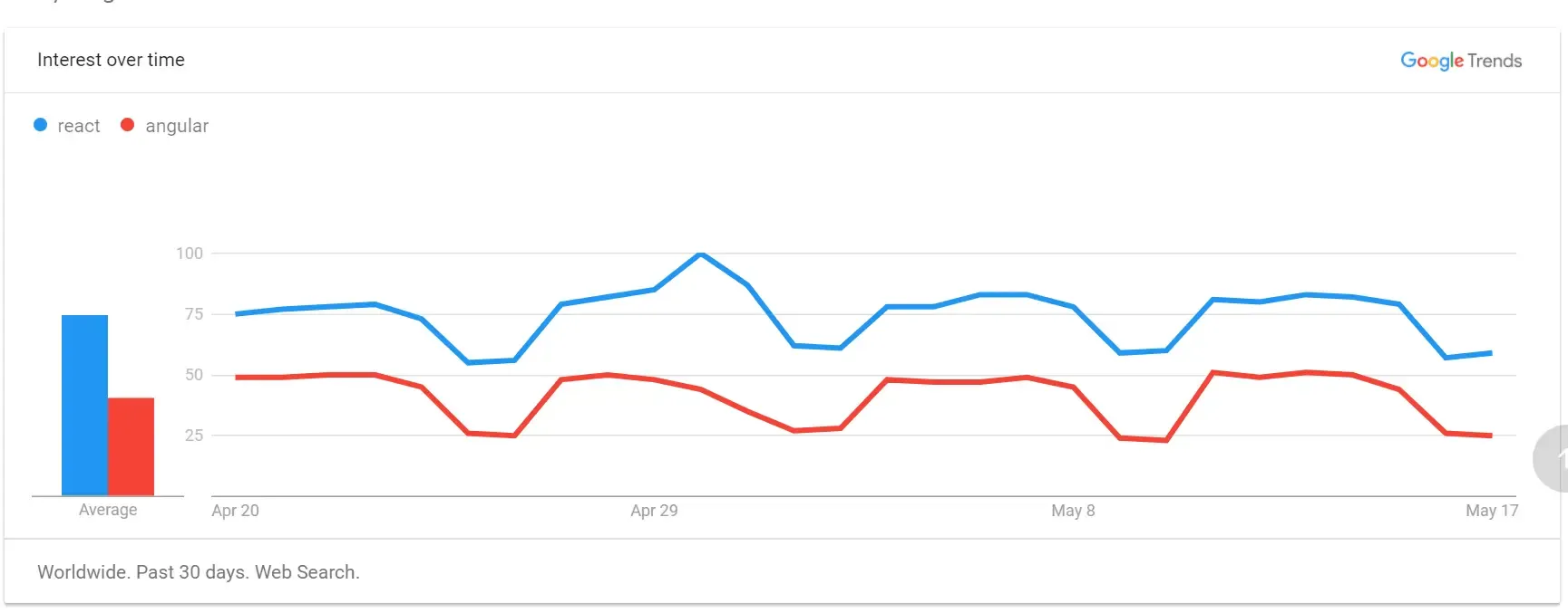 Google Trends Comparison