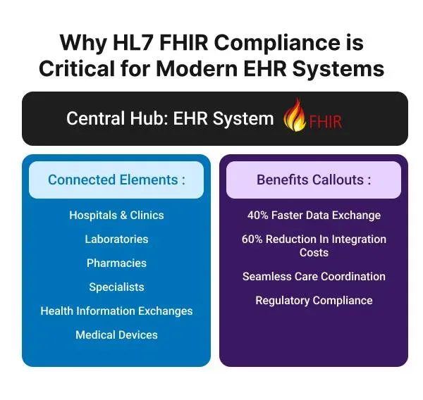 Role of HL7 Standards in Compliance and Interoperability 
