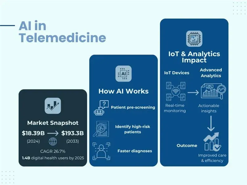 Ai in telemedicine market and applications