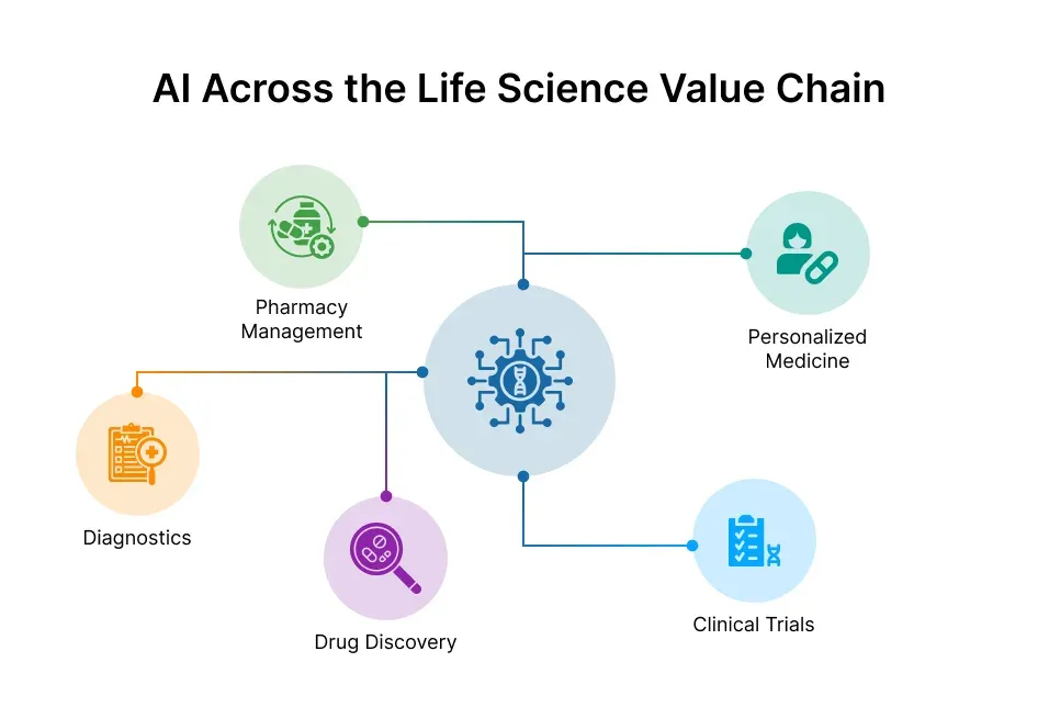 AI lifescience value chain